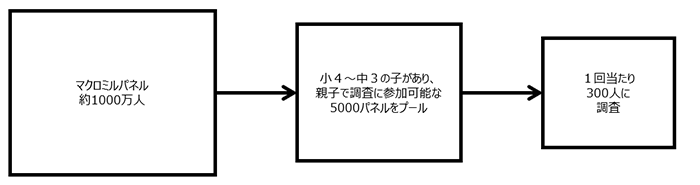 web調査