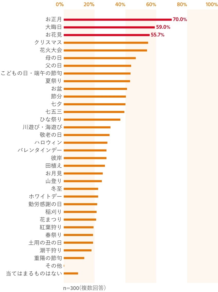 100年後に残したい行事 イメージ