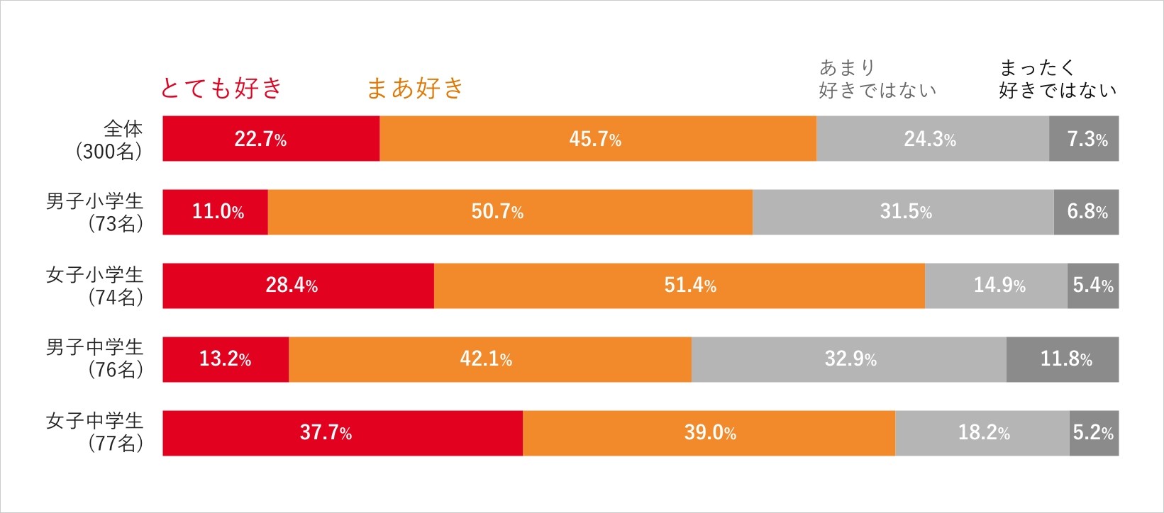 あなたは本が好きですか?　グラフ
