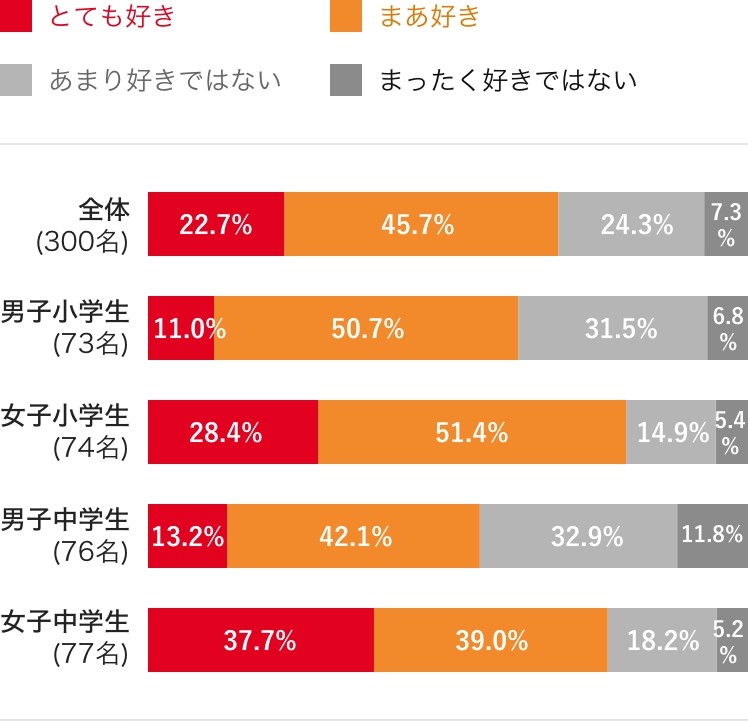 あなたは本が好きですか?　グラフ