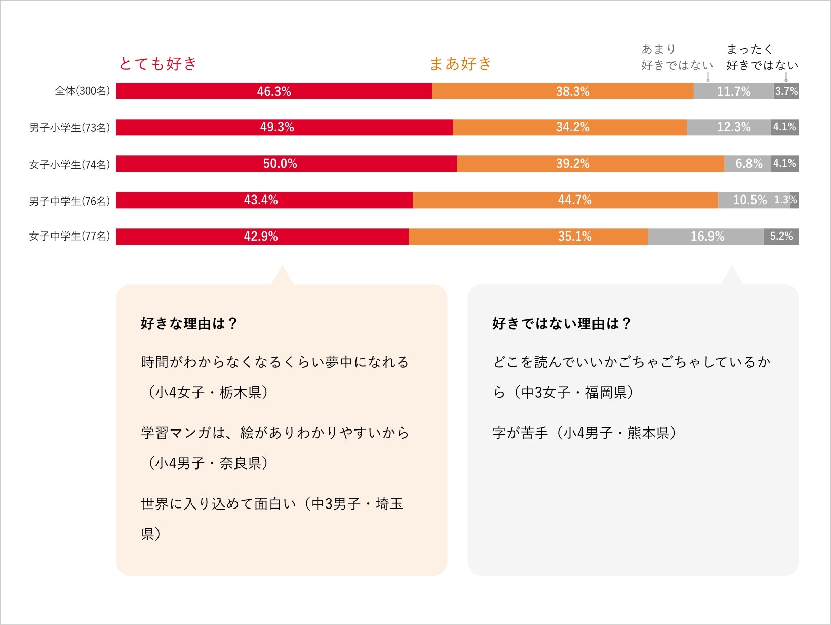 マンガは好きですか?　グラフ