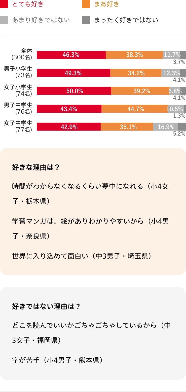 マンガは好きですか?　グラフ