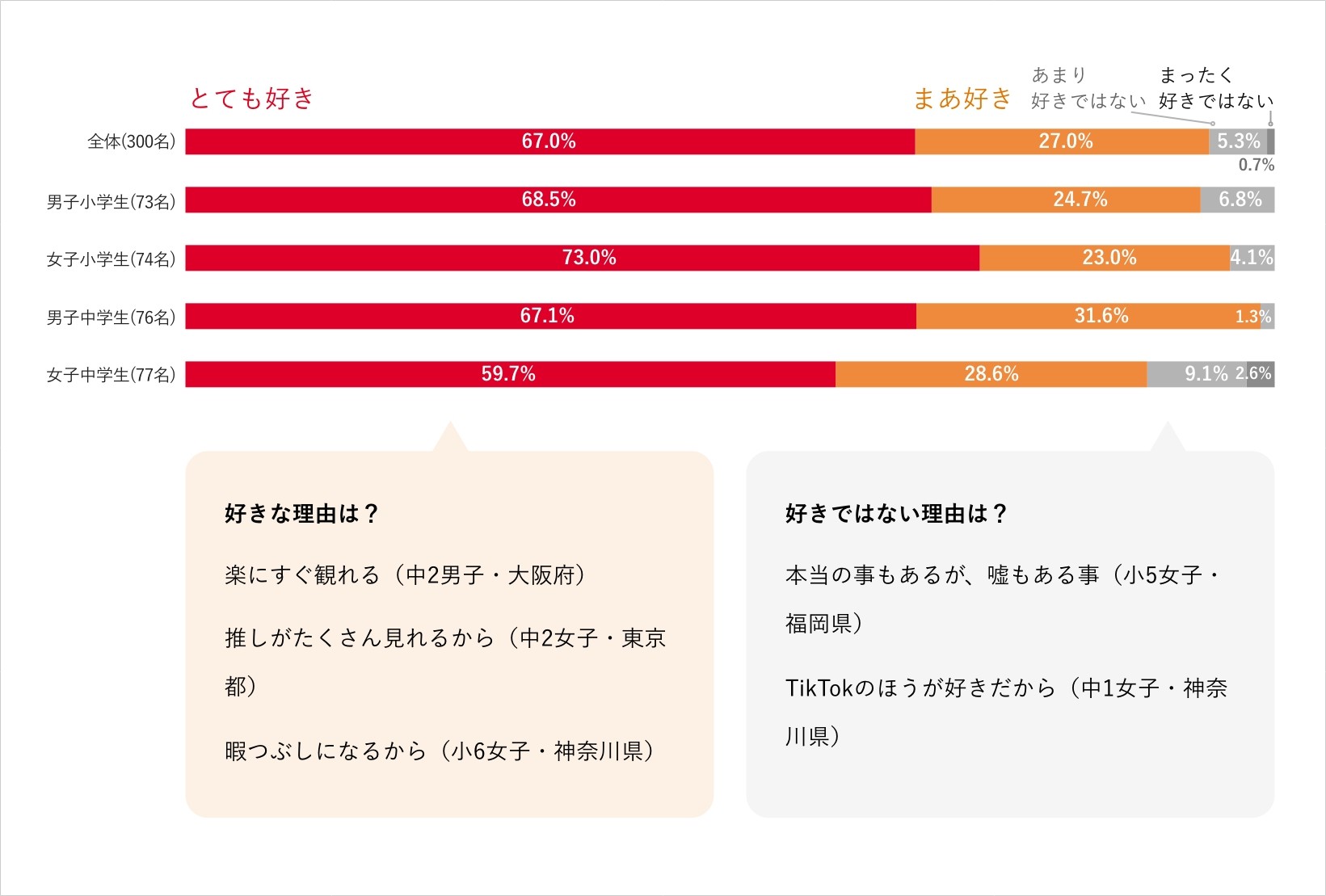 YouTubeは好きですか?　グラフ
