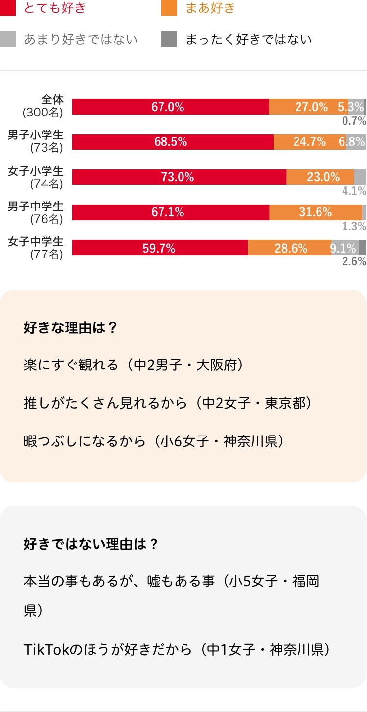 YouTubeは好きですか?　グラフ
