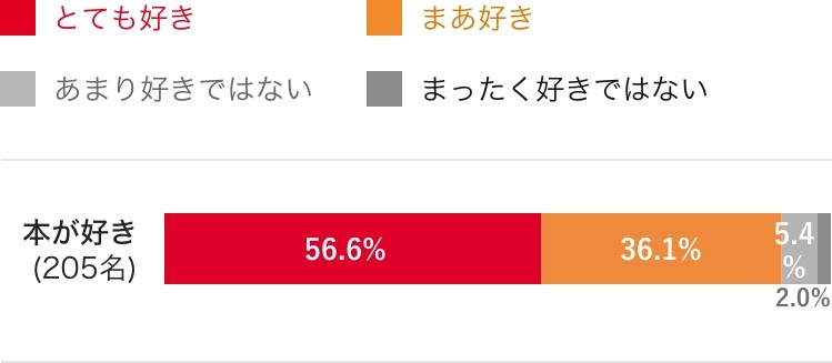 本が好きな人(205名)は...マンガは好き?嫌い？　グラフ