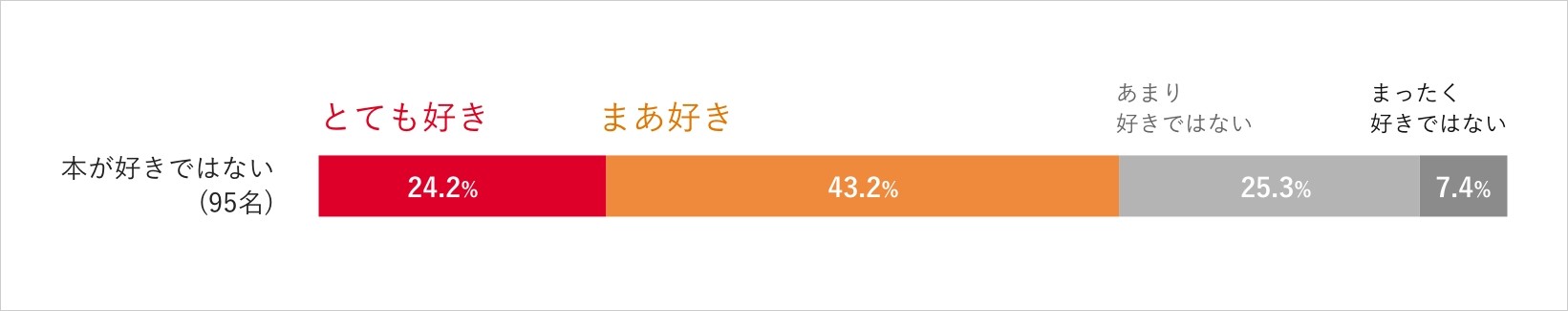 本が好きではない人(95名)は...マンガは好き?嫌い？　グラフ