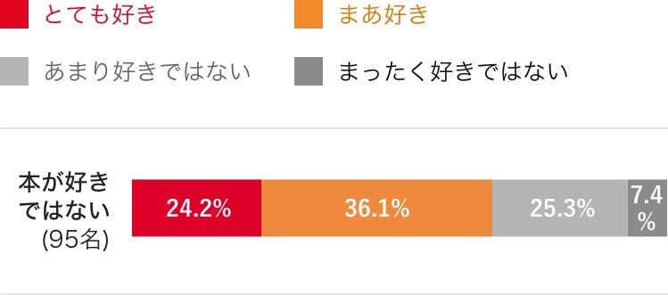 本が好きではない人(95名)は...マンガは好き?嫌い？　グラフ