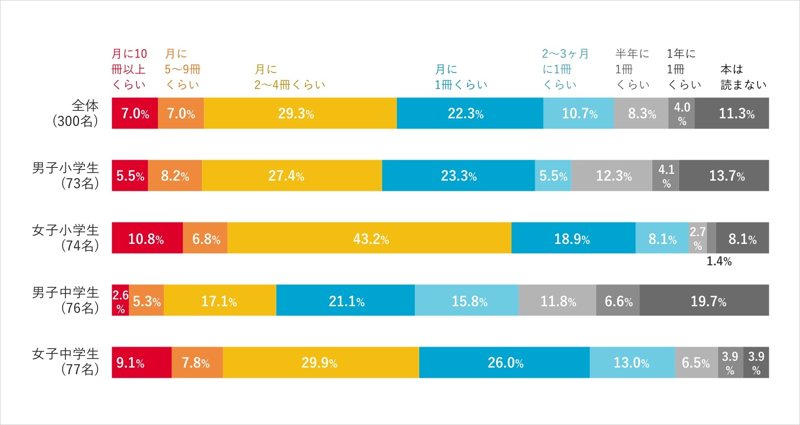 どのくらい本を読みますか？　グラフ