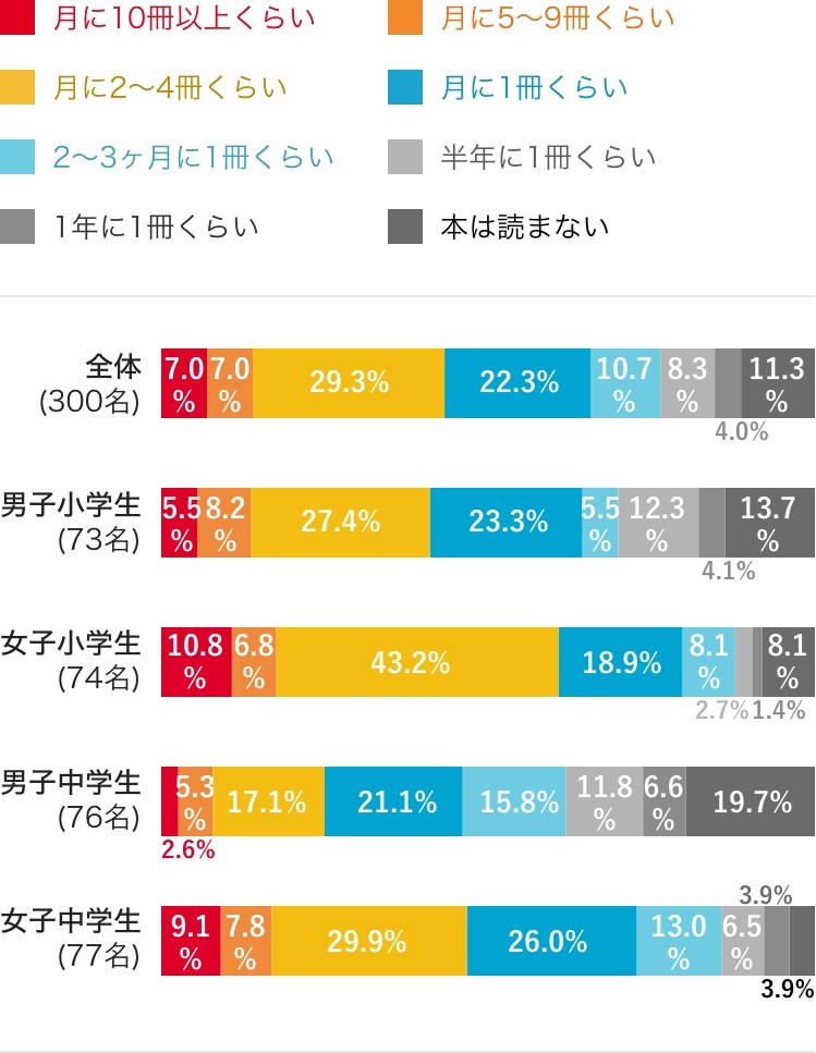 どのくらい本を読みますか？　グラフ