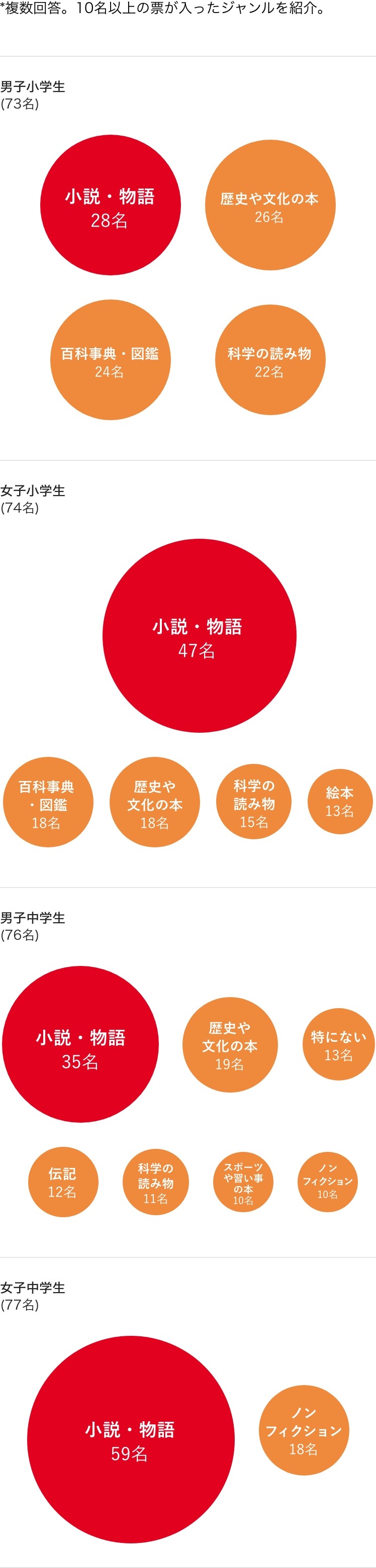 どのような本を読みますか？　グラフ