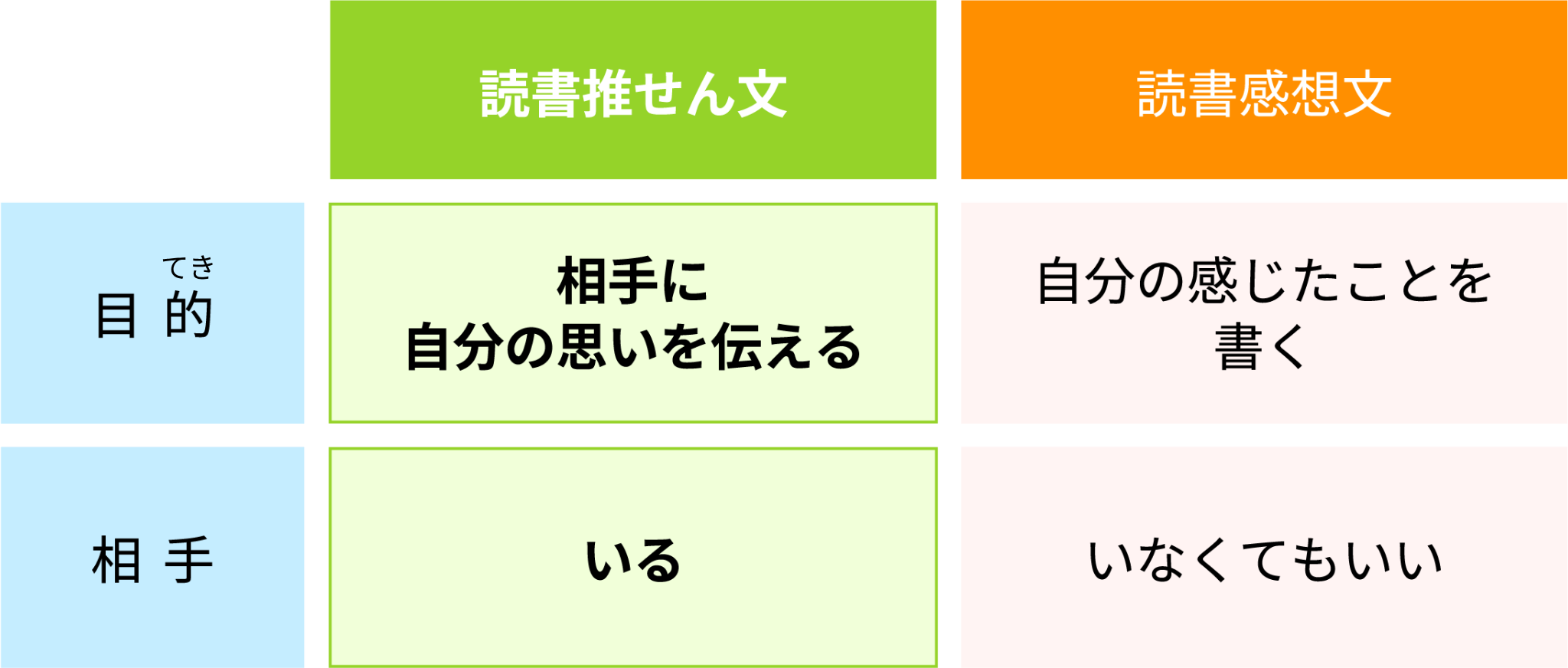 読書推せん文と読書感想文の違い