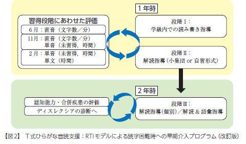 【図2】T式ひらがな音読支援：RTIモデルによる読字困難児への早期介入プログラム（改訂版）