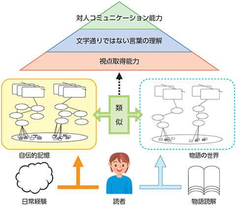 【図1】対人コミュニケーション能力の形成に対して物語読解がもたらす作用の仮説的モデル