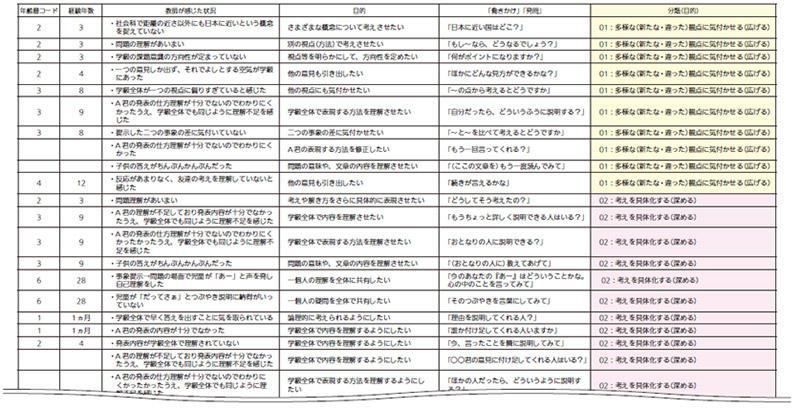 【表1】思考を促す教師の働きかけ