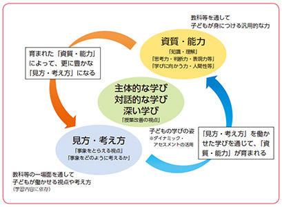 【図3】「主体的・対話的で深い学び」と「見方・考え方」、「資質・能力」の全体イメージ