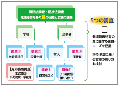 【図2】研究の方法