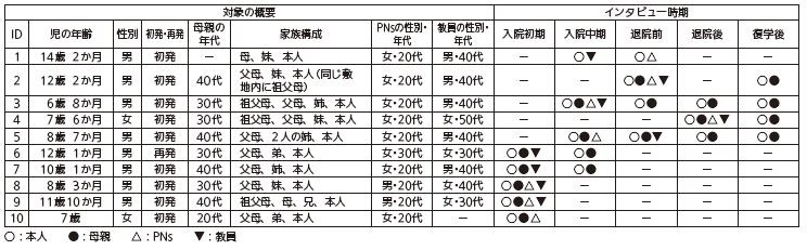 【表1】対象の概要とインタビュー時期