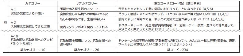 【表2】 復学に向けた児の体験内容と思い