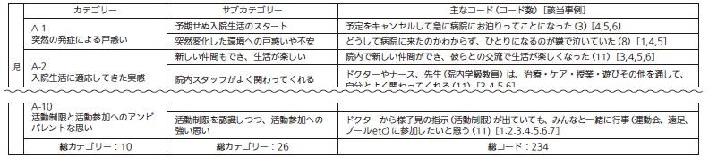 【表2】　復学に向けた児の体験内容と思い