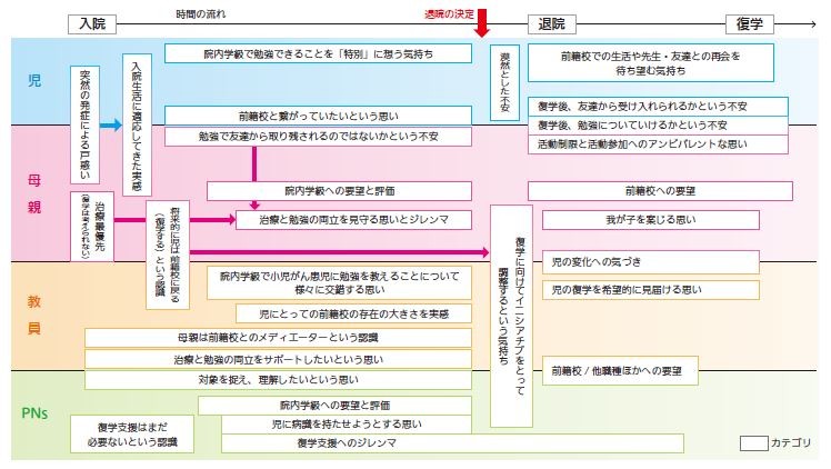 【図1】復学に向けた小児がん患児・母親・スタッフの体験と思いの変化