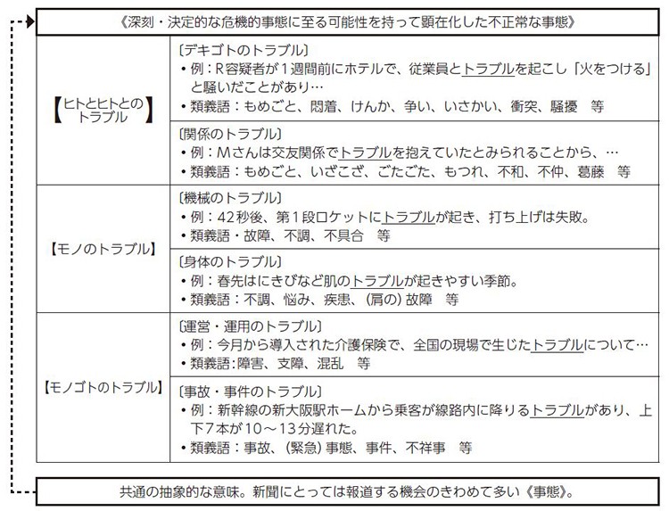 【参照1】現在の「トラブル」の意味用法