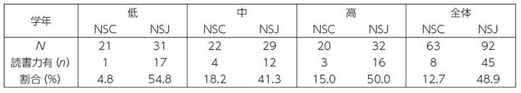 学年相応レベルの読解力が身についていると判断された児童の割合