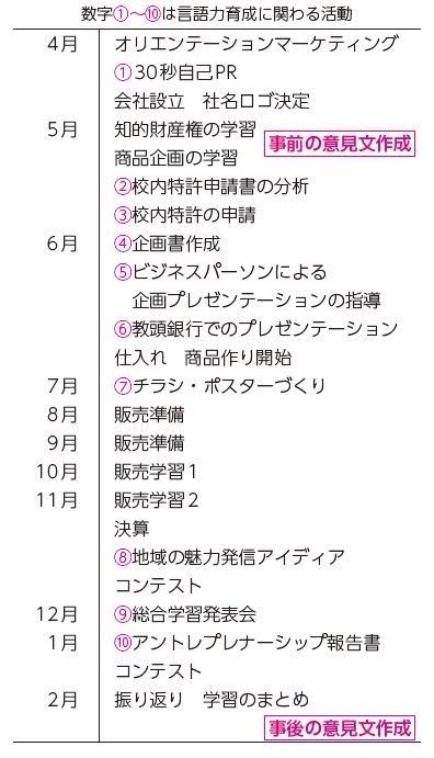 【表1】アントレプレナー教育年間計画