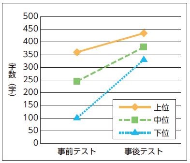 【図1】字数の変化