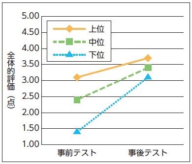 【図2】全体的評価の変化