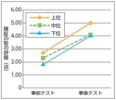 【図3】論証の型の評価の変化