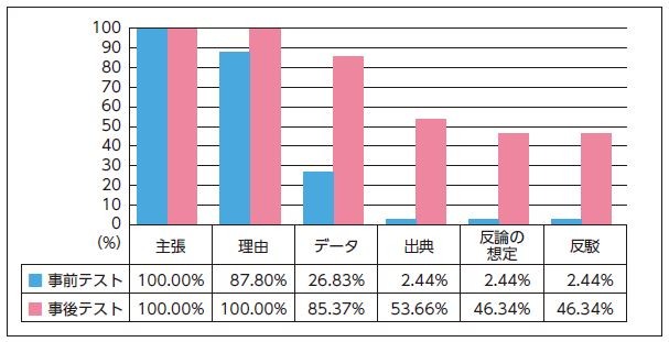 【図4】論証の型の下位項目の出現率