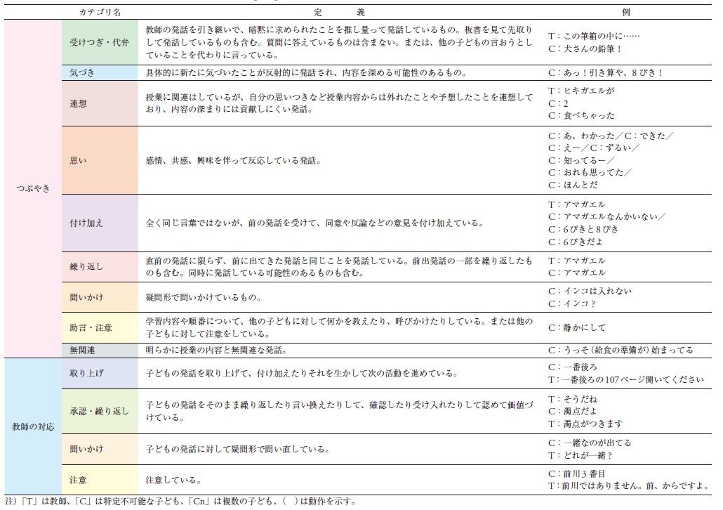 【表1】子どものつぶやきと教師の対応のカテゴリ