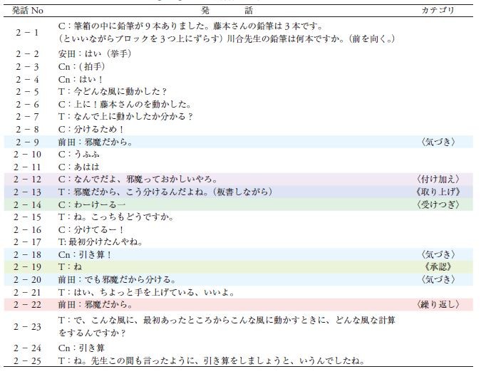 【表2】7月の算数の授業のプロトコル