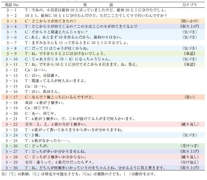 【表3】11月の算数の授業のプロトコル