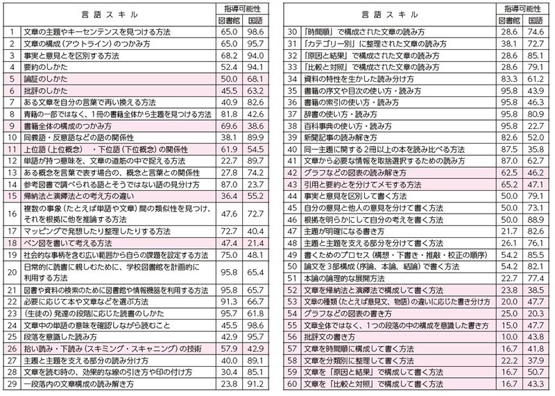 【表1】「思考カ・判断カ・表現力」を育成するために必要と考えた言語スキルと、図書館・国語科のスキル指導可能性