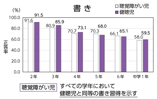 【図2】学年別漢字の書きの正答率