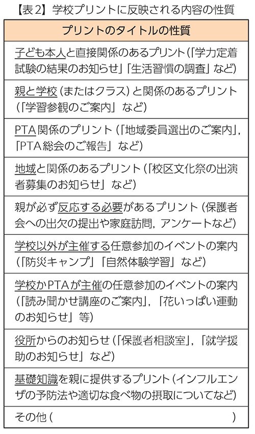 【表2】学校プリントに反映される内容の性質