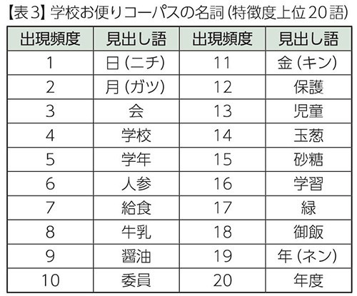 【表3】学校お便りコーパスの名詞(特徴度上位20語)