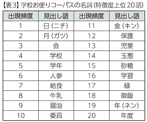 【表3】学校お便りコーパスの名詞（特徴度上位20語） 