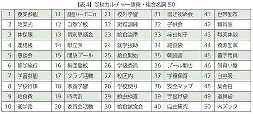 【表4】学校カルチャー語彙・複合名詞 50