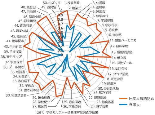 【図1】学校カルチャー語彙理解度調査の結果