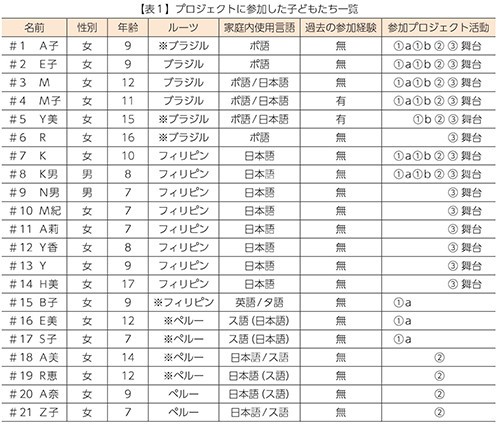 【表１】プロジェクトに参加した子どもたち一覧
