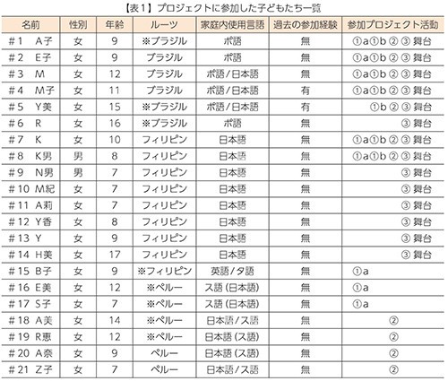 【表１】プロジェクトに参加した子どもたち一覧