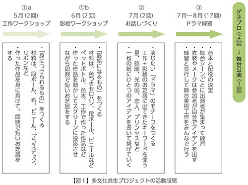 【図１】多文化共生プロジェクトの活動段階