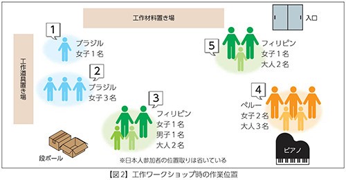 【図2】工作ワークショップ時の作業位置