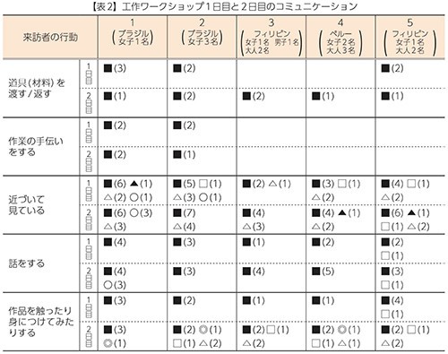 【表2】工作ワークショップ1日目と2日目のコミュニケーション