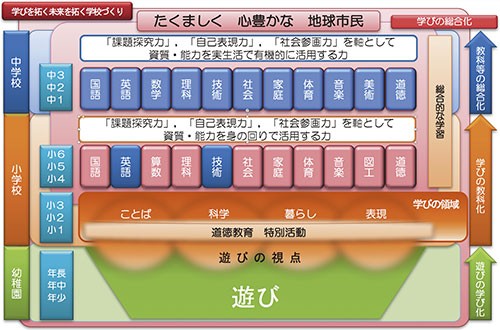 【図1】「学びの総合化」による幼小中一貫カリキュラム(信州大学教育学部研究論集第10号宮崎他,2017)