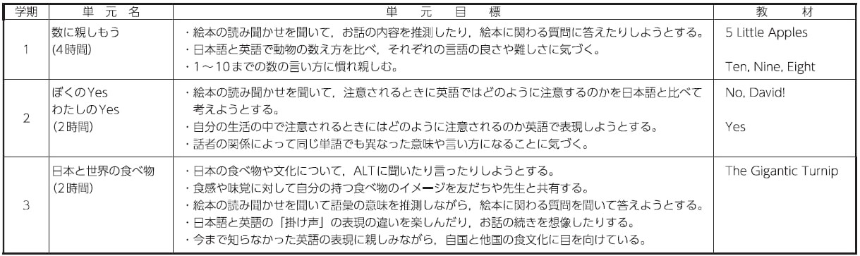 【表2】1学年のシラバス(H29年度末作成・H30年度実施