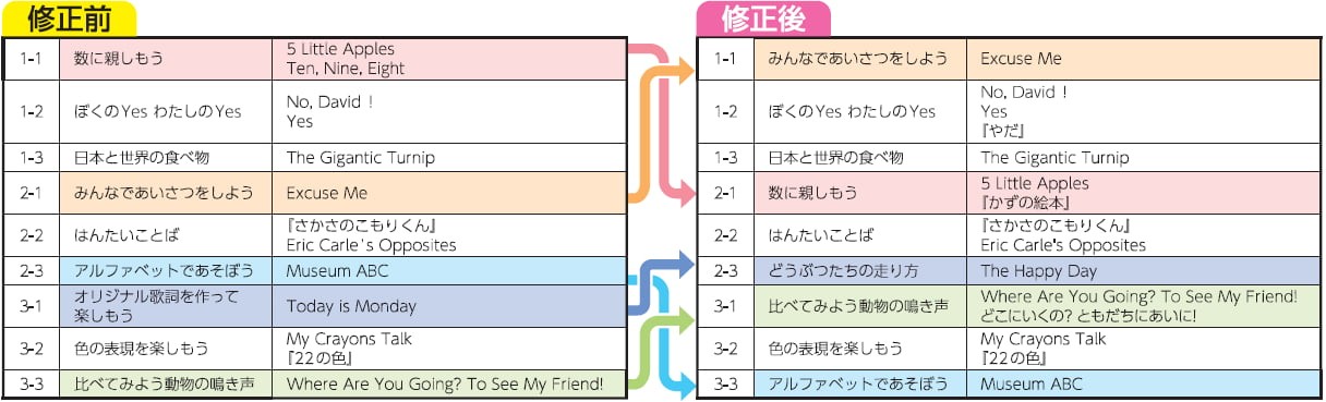 【表3】シラバスの検証