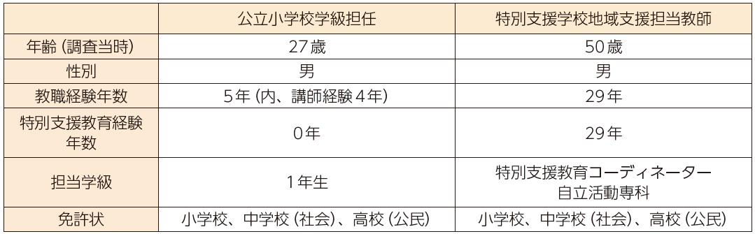 【表1】対象教師のプロフィール